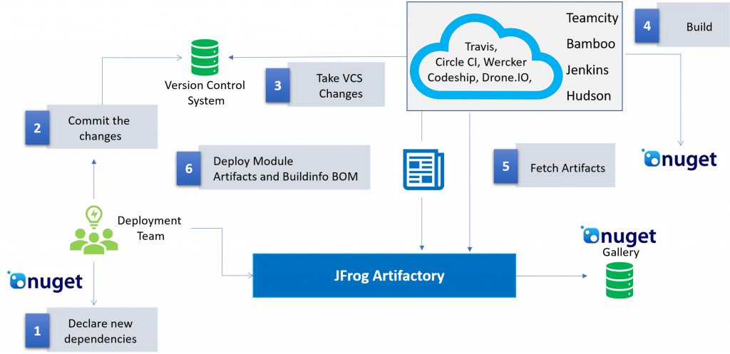 Managing NuGet Packages for Private Host