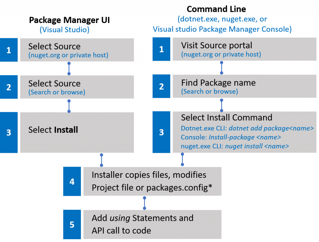 NuGet Management in Business