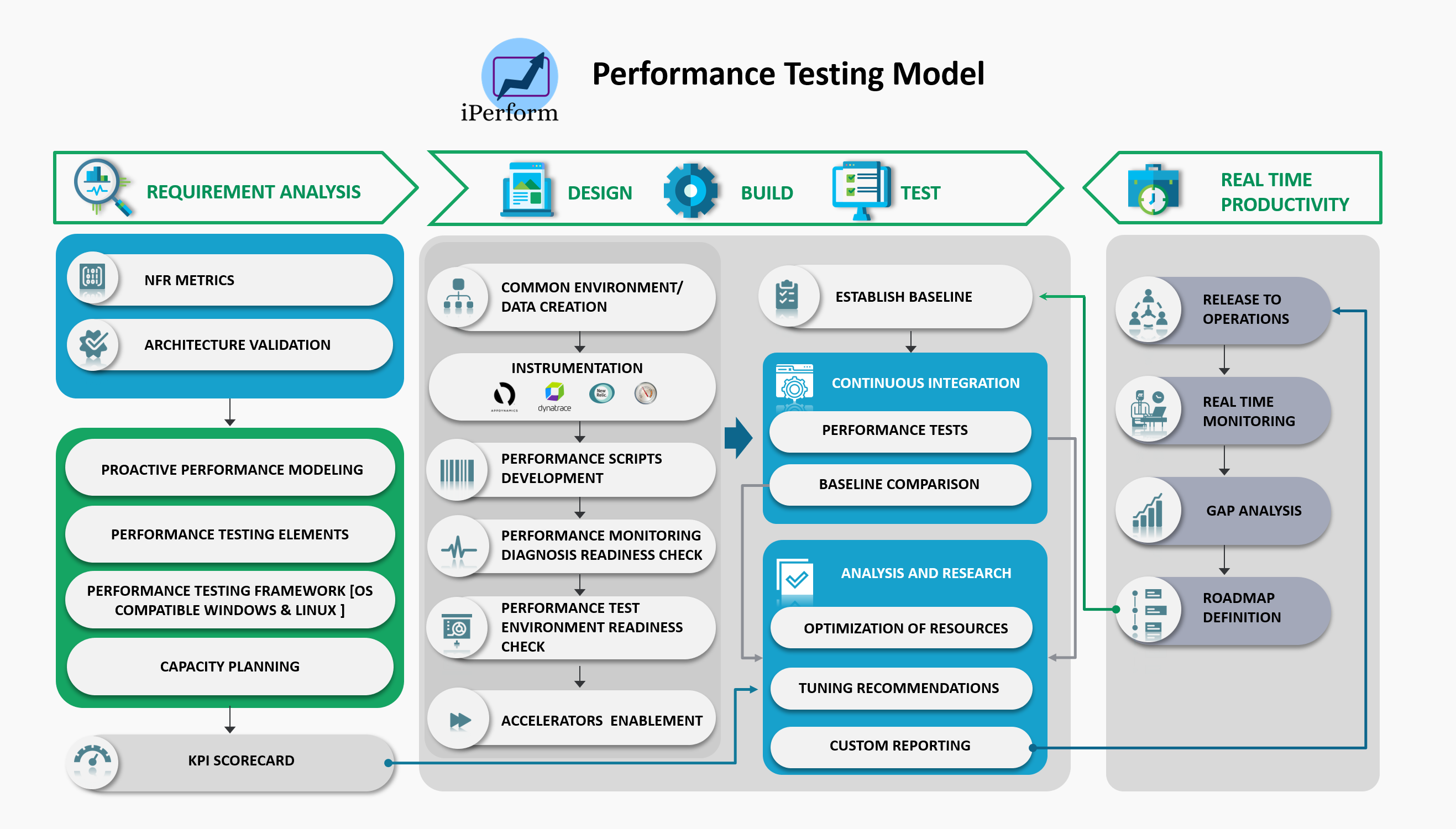 iPerform