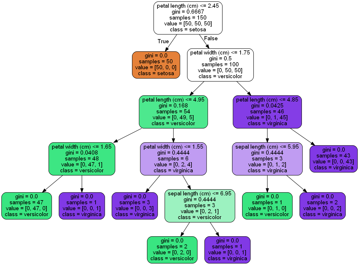 Decision Trees modified