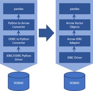 Figure 4: Using Arrow JDBC Adapter in Python_Pandas environment