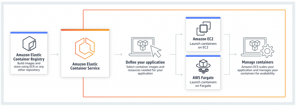 Amazon Elastic Container