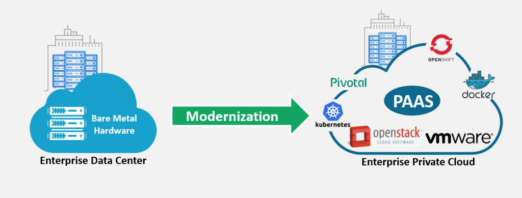 Private Cloud Deployment