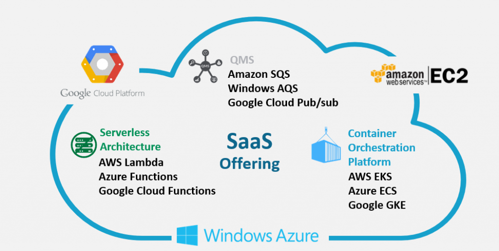 Saas Offering